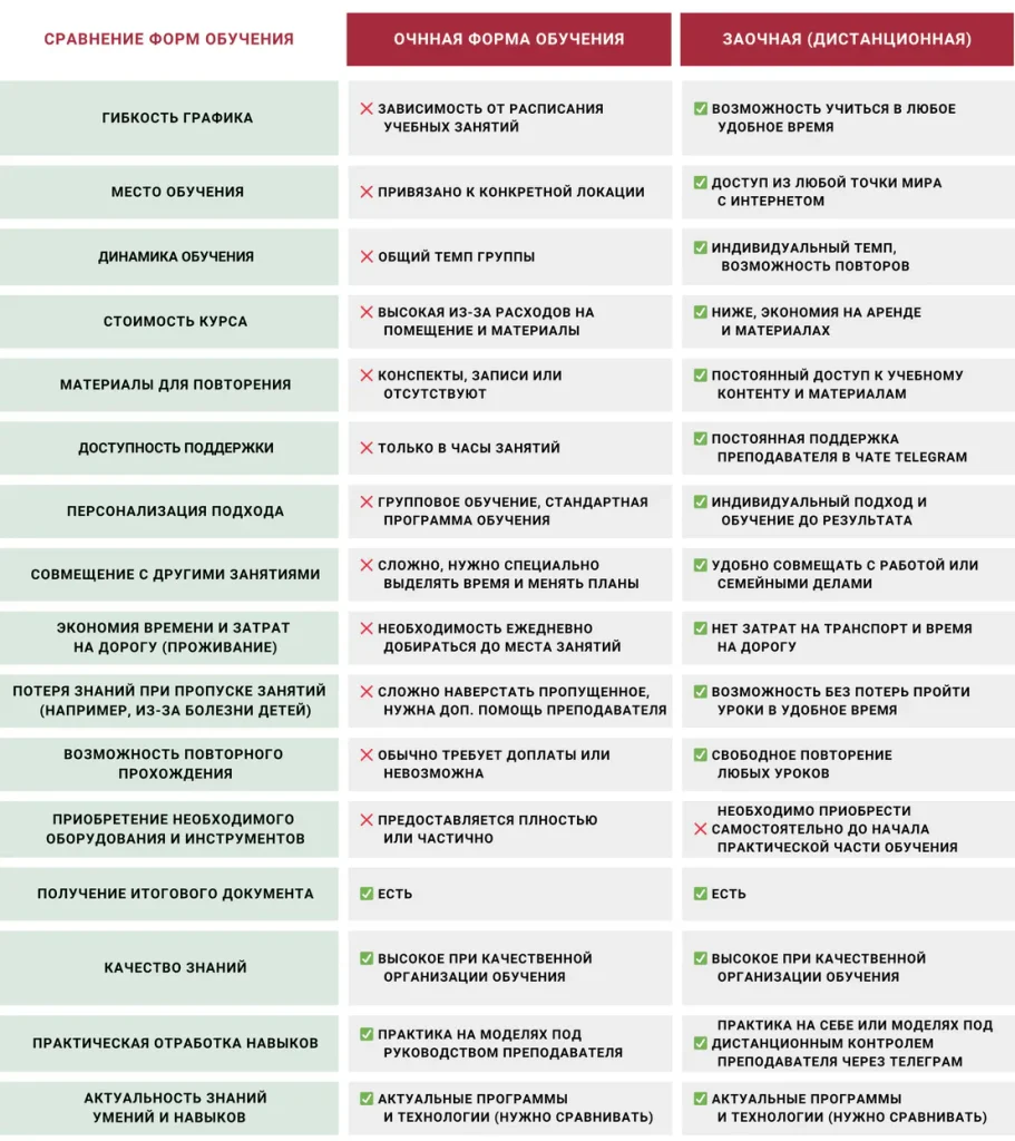 Сравнение форм обучения result