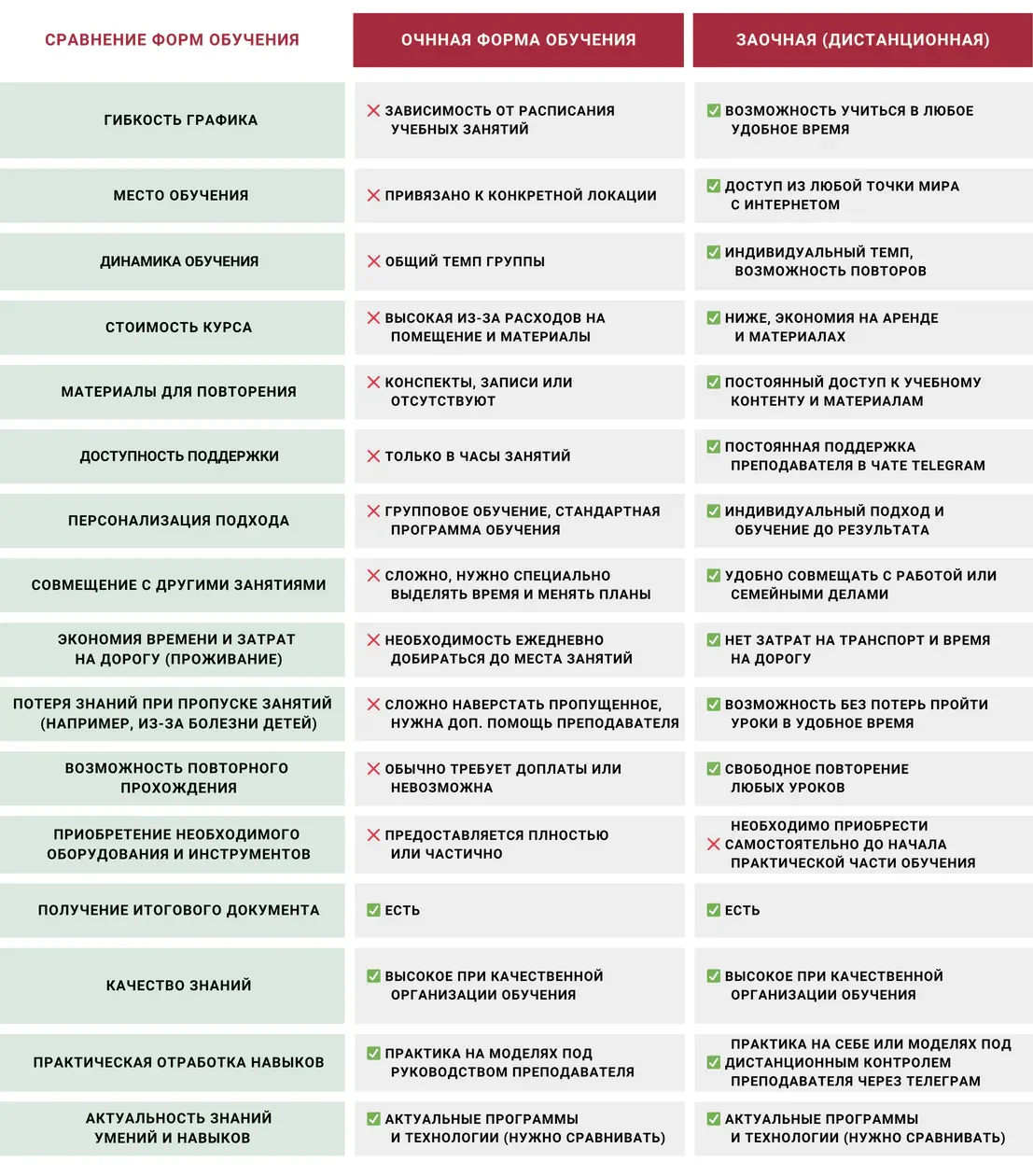 Сравнение очно и заочно